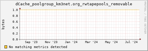 guppy6.mgmt.grid.surfsara.nl dCache_poolgroup_km3net.org_rwtapepools_removable