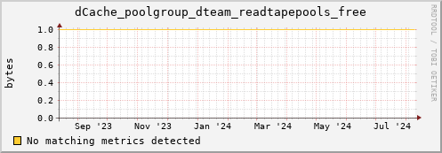 guppy6.mgmt.grid.surfsara.nl dCache_poolgroup_dteam_readtapepools_free