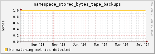 guppy6.mgmt.grid.surfsara.nl namespace_stored_bytes_tape_backups