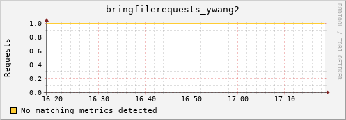 guppy7.mgmt.grid.surfsara.nl bringfilerequests_ywang2