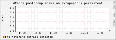 guppy7.mgmt.grid.surfsara.nl dCache_poolgroup_adamslab_rwtapepools_persistent