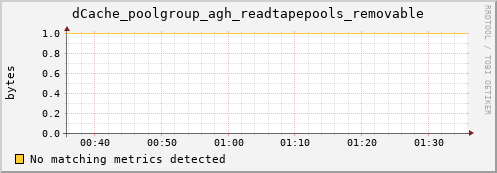 guppy7.mgmt.grid.surfsara.nl dCache_poolgroup_agh_readtapepools_removable