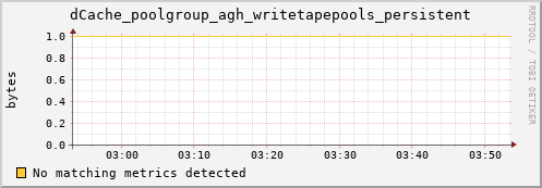 guppy7.mgmt.grid.surfsara.nl dCache_poolgroup_agh_writetapepools_persistent