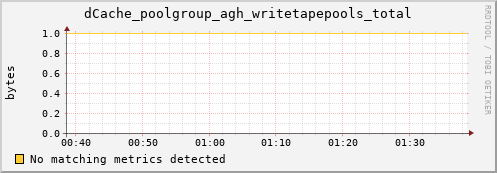 guppy7.mgmt.grid.surfsara.nl dCache_poolgroup_agh_writetapepools_total