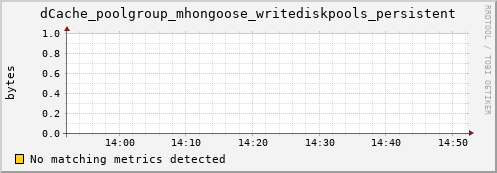 guppy7.mgmt.grid.surfsara.nl dCache_poolgroup_mhongoose_writediskpools_persistent