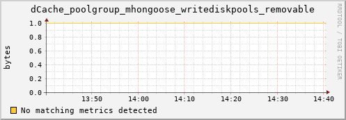 guppy7.mgmt.grid.surfsara.nl dCache_poolgroup_mhongoose_writediskpools_removable