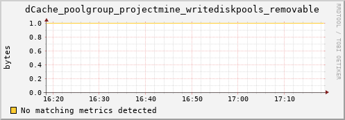 guppy7.mgmt.grid.surfsara.nl dCache_poolgroup_projectmine_writediskpools_removable