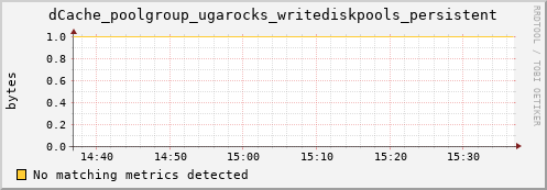 guppy7.mgmt.grid.surfsara.nl dCache_poolgroup_ugarocks_writediskpools_persistent