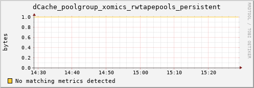 guppy7.mgmt.grid.surfsara.nl dCache_poolgroup_xomics_rwtapepools_persistent