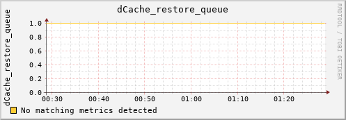 guppy7.mgmt.grid.surfsara.nl dCache_restore_queue