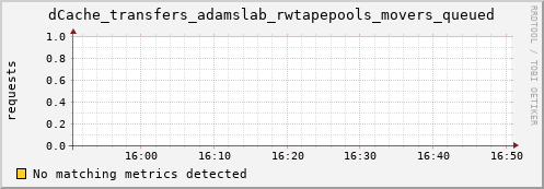 guppy7.mgmt.grid.surfsara.nl dCache_transfers_adamslab_rwtapepools_movers_queued