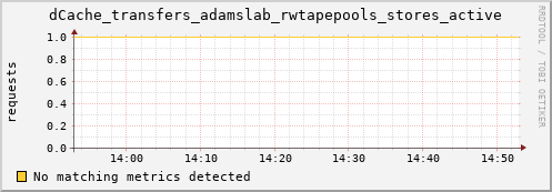 guppy7.mgmt.grid.surfsara.nl dCache_transfers_adamslab_rwtapepools_stores_active