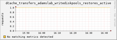 guppy7.mgmt.grid.surfsara.nl dCache_transfers_adamslab_writediskpools_restores_active