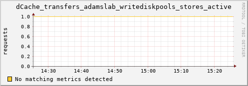 guppy7.mgmt.grid.surfsara.nl dCache_transfers_adamslab_writediskpools_stores_active