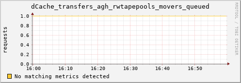 guppy7.mgmt.grid.surfsara.nl dCache_transfers_agh_rwtapepools_movers_queued