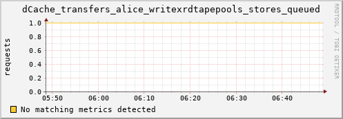 guppy7.mgmt.grid.surfsara.nl dCache_transfers_alice_writexrdtapepools_stores_queued