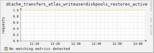 guppy7.mgmt.grid.surfsara.nl dCache_transfers_atlas_writeuserdiskpools_restores_active