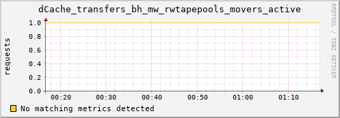 guppy7.mgmt.grid.surfsara.nl dCache_transfers_bh_mw_rwtapepools_movers_active