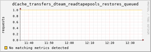 guppy7.mgmt.grid.surfsara.nl dCache_transfers_dteam_readtapepools_restores_queued