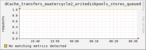 guppy7.mgmt.grid.surfsara.nl dCache_transfers_ewatercycle2_writediskpools_stores_queued