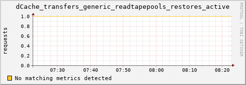 guppy7.mgmt.grid.surfsara.nl dCache_transfers_generic_readtapepools_restores_active