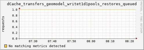 guppy7.mgmt.grid.surfsara.nl dCache_transfers_geomodel_writet1d1pools_restores_queued