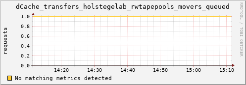 guppy7.mgmt.grid.surfsara.nl dCache_transfers_holstegelab_rwtapepools_movers_queued