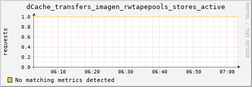 guppy7.mgmt.grid.surfsara.nl dCache_transfers_imagen_rwtapepools_stores_active