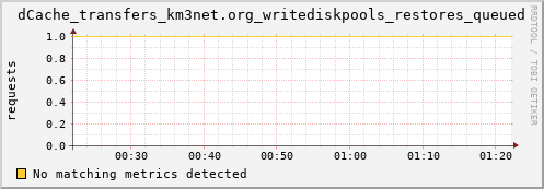 guppy7.mgmt.grid.surfsara.nl dCache_transfers_km3net.org_writediskpools_restores_queued