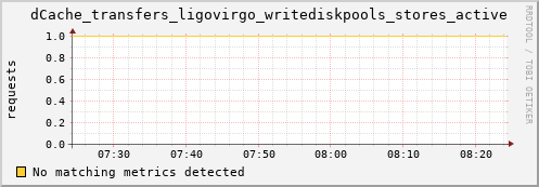 guppy7.mgmt.grid.surfsara.nl dCache_transfers_ligovirgo_writediskpools_stores_active