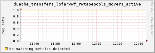 guppy7.mgmt.grid.surfsara.nl dCache_transfers_lofarvwf_rwtapepools_movers_active