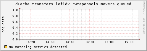 guppy7.mgmt.grid.surfsara.nl dCache_transfers_lofldv_rwtapepools_movers_queued