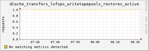 guppy7.mgmt.grid.surfsara.nl dCache_transfers_lofops_writetapepools_restores_active