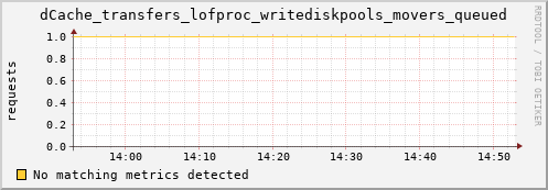 guppy7.mgmt.grid.surfsara.nl dCache_transfers_lofproc_writediskpools_movers_queued