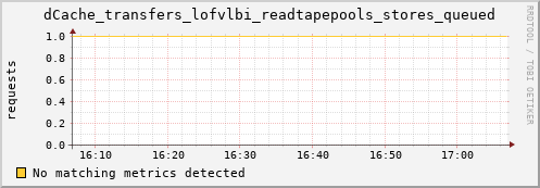 guppy7.mgmt.grid.surfsara.nl dCache_transfers_lofvlbi_readtapepools_stores_queued