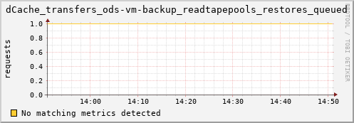 guppy7.mgmt.grid.surfsara.nl dCache_transfers_ods-vm-backup_readtapepools_restores_queued