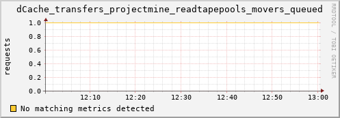 guppy7.mgmt.grid.surfsara.nl dCache_transfers_projectmine_readtapepools_movers_queued