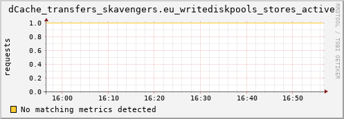 guppy7.mgmt.grid.surfsara.nl dCache_transfers_skavengers.eu_writediskpools_stores_active