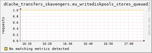 guppy7.mgmt.grid.surfsara.nl dCache_transfers_skavengers.eu_writediskpools_stores_queued