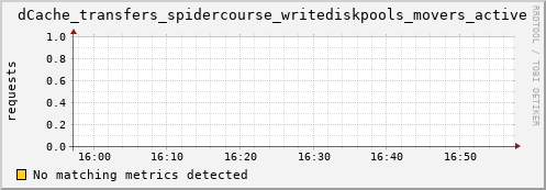 guppy7.mgmt.grid.surfsara.nl dCache_transfers_spidercourse_writediskpools_movers_active