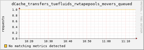 guppy7.mgmt.grid.surfsara.nl dCache_transfers_tuefluids_rwtapepools_movers_queued