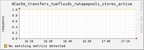 guppy7.mgmt.grid.surfsara.nl dCache_transfers_tuefluids_rwtapepools_stores_active