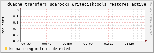 guppy7.mgmt.grid.surfsara.nl dCache_transfers_ugarocks_writediskpools_restores_active