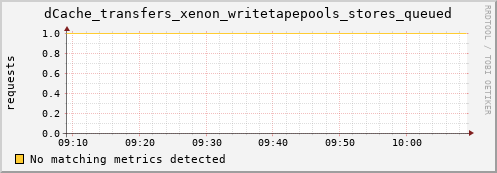 guppy7.mgmt.grid.surfsara.nl dCache_transfers_xenon_writetapepools_stores_queued