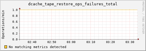 guppy7.mgmt.grid.surfsara.nl dcache_tape_restore_ops_failures_total