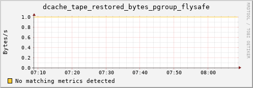 guppy7.mgmt.grid.surfsara.nl dcache_tape_restored_bytes_pgroup_flysafe