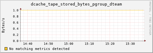 guppy7.mgmt.grid.surfsara.nl dcache_tape_stored_bytes_pgroup_dteam