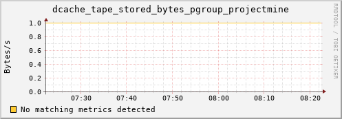 guppy7.mgmt.grid.surfsara.nl dcache_tape_stored_bytes_pgroup_projectmine