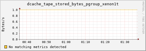 guppy7.mgmt.grid.surfsara.nl dcache_tape_stored_bytes_pgroup_xenon1t