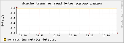 guppy7.mgmt.grid.surfsara.nl dcache_transfer_read_bytes_pgroup_imagen